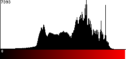 Red Histogram
