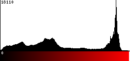 Red Histogram