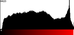 Red Histogram