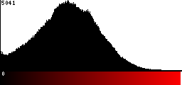 Red Histogram