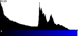 Blue Histogram