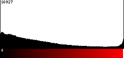Red Histogram