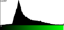 Green Histogram