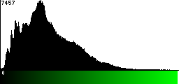 Green Histogram