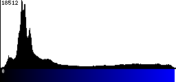 Blue Histogram