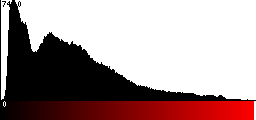 Red Histogram