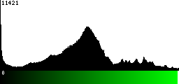 Green Histogram