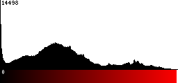 Red Histogram