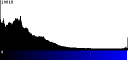 Blue Histogram