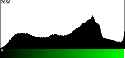 Green Histogram