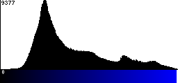 Blue Histogram