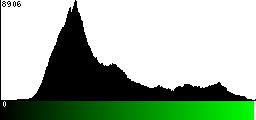 Green Histogram