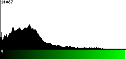 Green Histogram