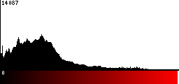 Red Histogram