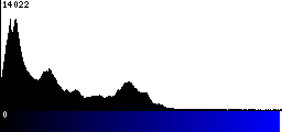 Blue Histogram