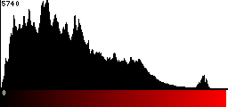 Red Histogram
