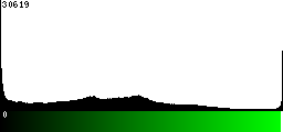 Green Histogram
