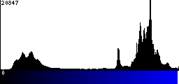 Blue Histogram