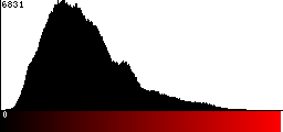 Red Histogram