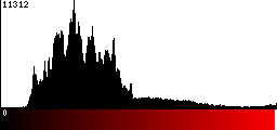 Red Histogram