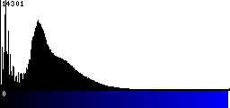 Blue Histogram