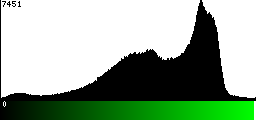 Green Histogram