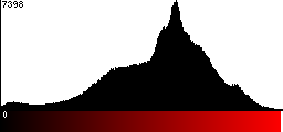 Red Histogram