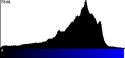 Blue Histogram