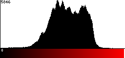 Red Histogram