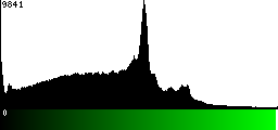 Green Histogram