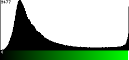 Green Histogram