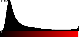 Red Histogram