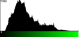 Green Histogram