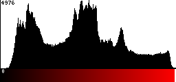 Red Histogram