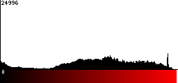 Red Histogram