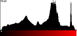 Red Histogram