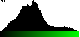 Green Histogram