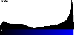 Blue Histogram