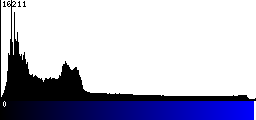 Blue Histogram