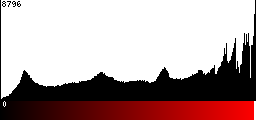 Red Histogram