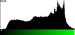 Green Histogram