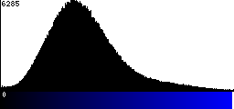 Blue Histogram