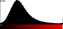 Red Histogram