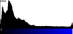 Blue Histogram