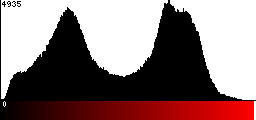 Red Histogram