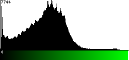 Green Histogram