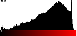 Red Histogram