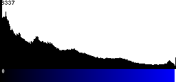 Blue Histogram