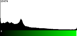Green Histogram