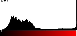 Red Histogram
